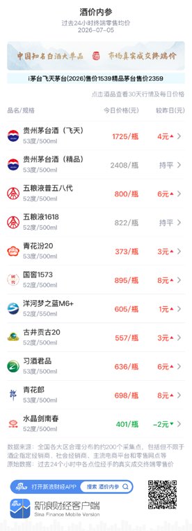 酒价内参7月5日价格发布：飞天茅台国窖1573领涨 总价创18天以来新高