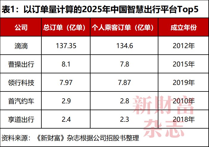 最快盈利的网约车平台，为什么还要“流血上市”