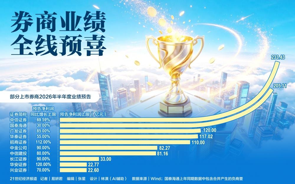 券商业绩全线预喜
