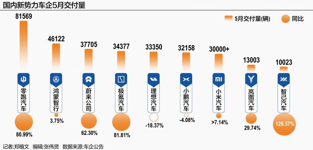 5月新势力排位生变：零跑破8万辆、鸿蒙回升、蔚来逼近4万辆